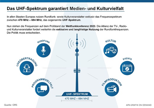 Rundfunkfrequenzen in Diskussion. © APA Grafik on demand