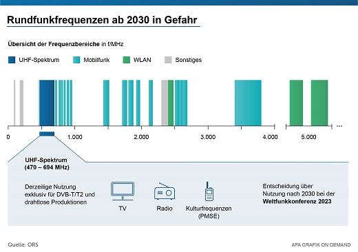 Alle Nutzer des UHF-Bandes. © APA Grafik on demand